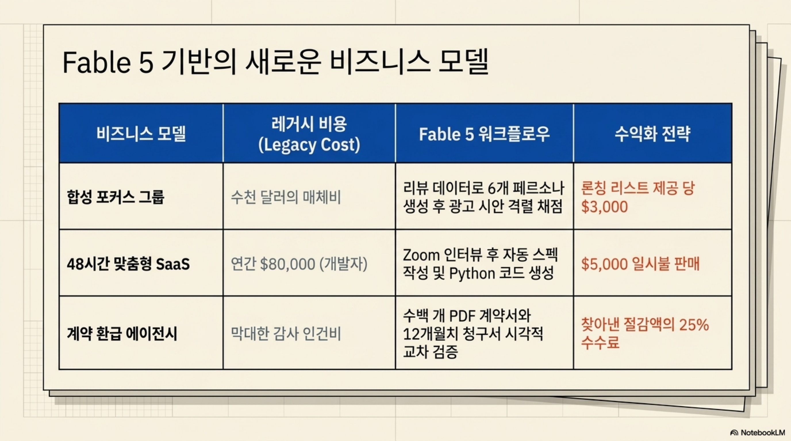 복잡한 문서와 계약 조건을 빠르게 읽어내는 AI 분석 활용