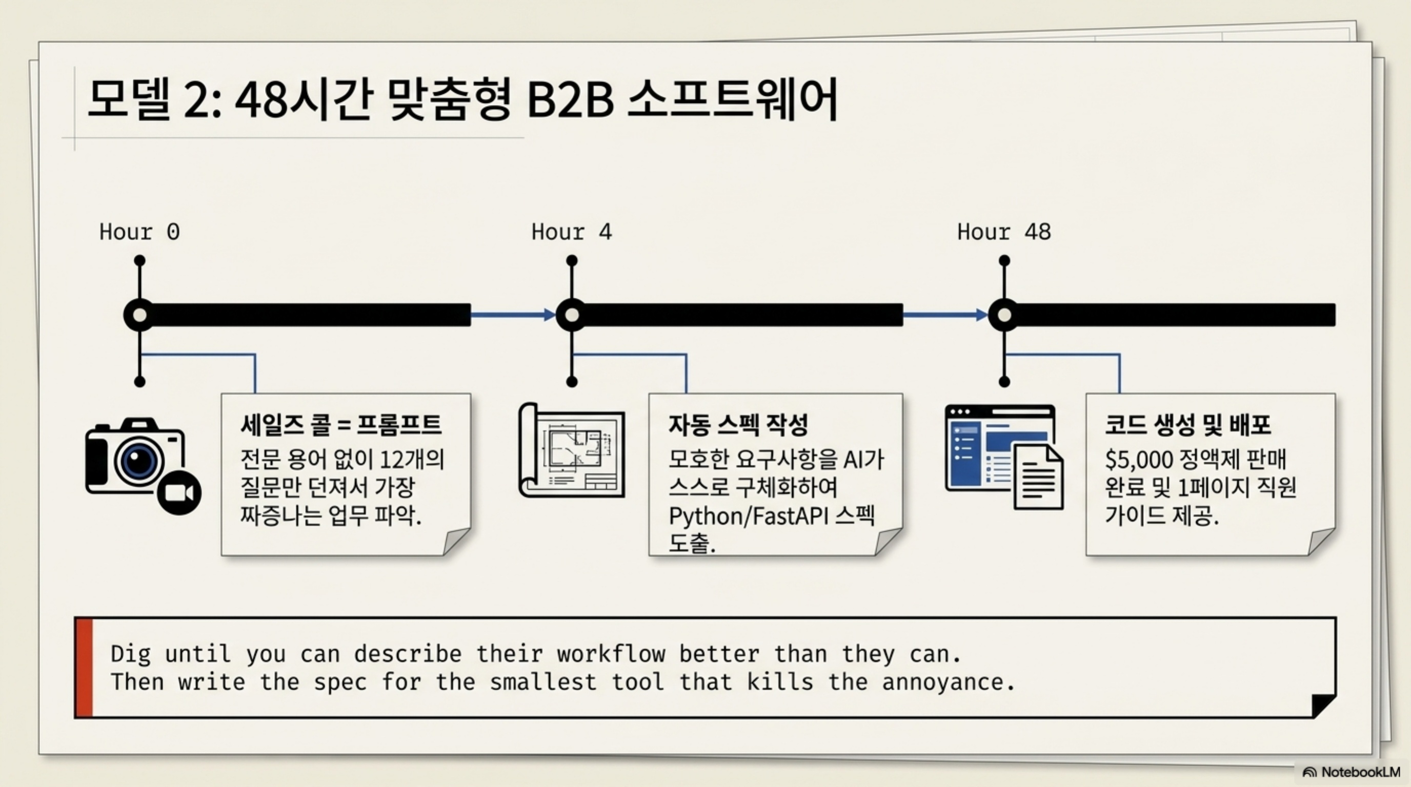 AI를 서비스 상품으로 전환하는 수익화 아이디어의 출발점