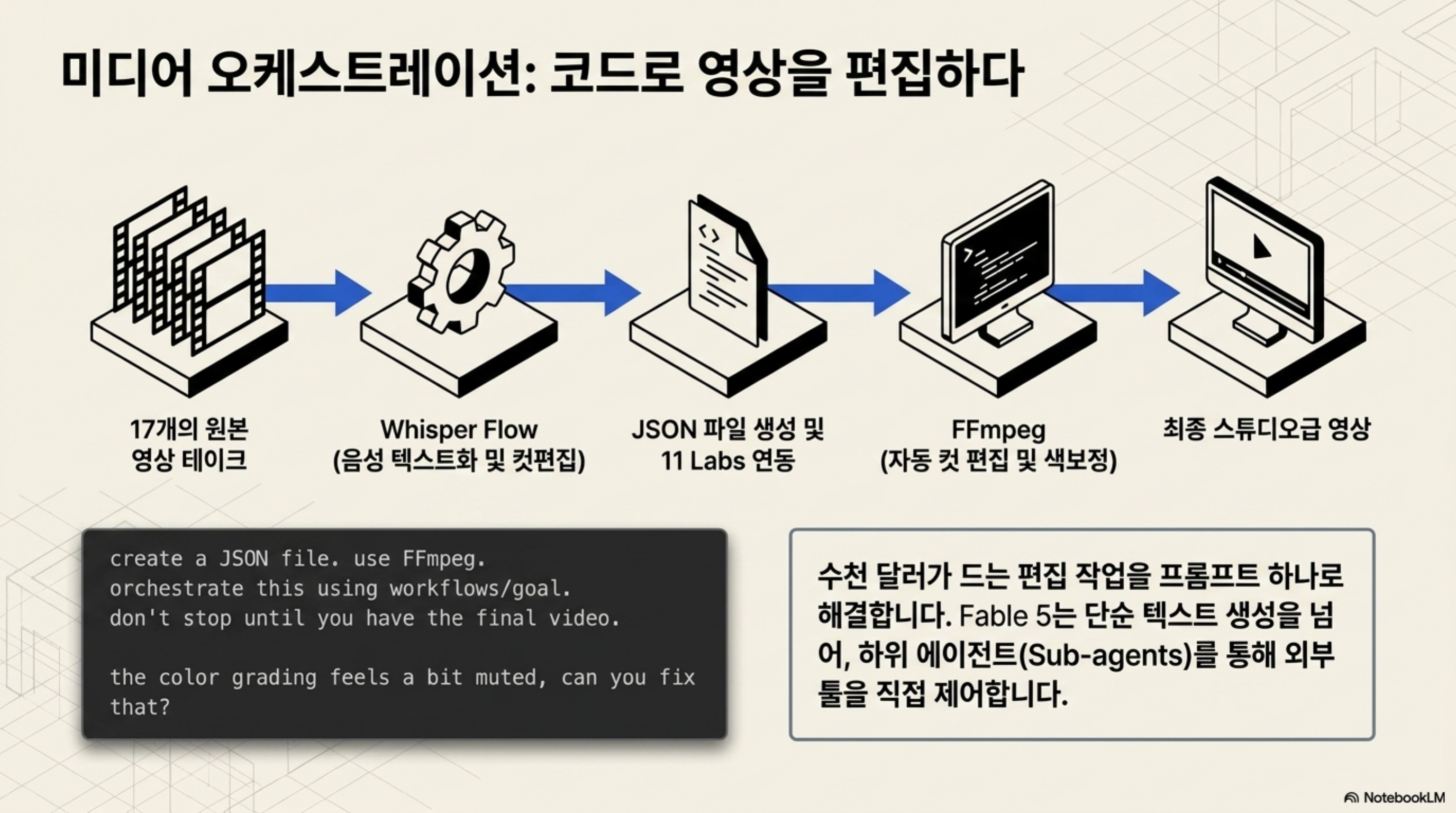 업무 자동화와 콘텐츠 제작을 연결하는 실전 활용 장면